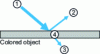 Figure 3 - Light/matter interaction