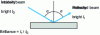 Figure 31 - Principle of gloss measurement