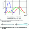 Figure 8 - Standard observers