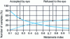 Figure 9 - Evolution of metamerism index on flat tissue