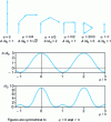 Figure 14 - Amplitudes and intensities resulting from the interference of three waves of unity amplitude