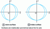 Figure 22 - Uniaxial positive medium (ne > n0)