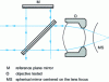 Figure 25 - Twyman-Green interferometer for controlling wave surfaces