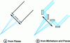 Figure 34 - Astronomical interferometric setups