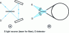 Figure 7 - Sagnac interferometer (a ) and fiber optic gyrometer (b )