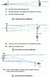 Figure 18 - Optical collimator diagrams