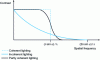 Figure 12 - Contrast variation as a function of spatial frequency