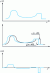 Figure 55 - Elaboration of the resulting wave in interference contrast