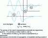 Figure 17 - Wave aspect of total internal reflection