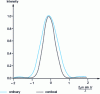 Figure 3 - Comparison of elemental analysis stains using ordinary and confocal microscopy