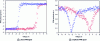 Figure 17 - Example of an "off-field"
hysteresis loop obtained on a PbZrTiO3 thin film [25].