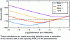 Figure 14 - Calculation of time-domain OCT sensitivity
as a function of reference arm reflectivity and equivalent incoherent
light reflectivity