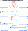 Figure 2 - The different light-scattering regimes.
Illustration generated from open-source MiePython code