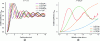 Figure 3 - Variations in scattering efficiency for diameters close to the
wavelength and according to several parameters