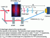 Figure 10 - Schematic diagram for off-axis
digital holography for acousto-optical imaging