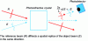 Figure 12 - Principle of wavefront matching
holography in a photorefractive crystal