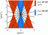 Figure 19 - Regions of the Fourier plane of
the acousto-optical image that can be determined with plane waves
(blue cones) or structured plane waves (orange cones). (Credit © Optica
Publishing Group)