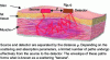 Figure 3 - Schematic diagram of diffuse optical
tomography