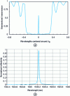Figure 23 - a) Transmission spectral response of a grating with a phase jump of π; b) Extraction by an apodized grating of the counter-resonance of a 4 mm grating, normalized to unity.