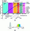 Figure 5 - Typical dispersion curves for the main single-mode optical fibers in the telecom spectral bands. Effect of dispersion on a pulse