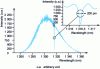 Figure 7 - Illustration of the filtering effect on the spectrum of a broadband optical source (e.g. a superluminescent diode) after propagation in an optical fiber containing a Bragg grating (here λB ~ 1,316.5 nm).