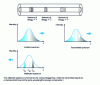 Figure 8 - Filtering the spectrum of a wide source using a succession of Bragg gratings. The reflected spectrum is made up of the various Bragg lines, while the transmitted spectrum contains dark lines at the same wavelengths.