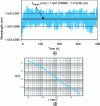 Figure 14 - Stability of spectral measurements from the BraggFit3 system: a) time tracking over 400 h; b) Allan variance of the spectral analysis of one of the 55 measured lines. In this test: n = 14,400 samples and τ = 100 s