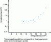 Figure 17 - Example of a result obtained using the damage counting method