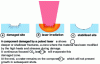 Figure 19 - Description of the stabilization process on silica glass