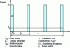 Figure 2 - Energy characteristics of pulsed and mode-locked laser irradiation