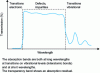 Figure 4 - Typical transmission curve of an optical material characterized by a transparency window and absorption bands