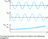 Figure 2 - Comparing the phase of two oscillators