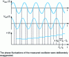 Figure 3 - Measuring the time error of an oscillator with respect to a reference oscillator