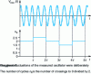 Figure 4 - Measuring the instantaneous frequency of an oscillator