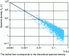 Figure 7 - Estimation of the normalized instantaneous frequency deviation spectral density of a frequency random walk (Sy(f ) =h–2f–2)