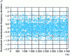 Figure 8 - Samples  of normalized instantaneous frequency deviation of a white noise frequency (Sy(f ) = h0)