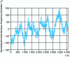 Figure 9 - Samples  of normalized instantaneous frequency deviation of a frequency random walk (Sy(f ) = h–2f –2)