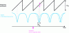 Figure 18 - Principle of the acquisition protocol accelerated by spectral demodulation