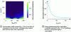 Figure 19 - (a) Expected evolution of the photoluminescence emitted by the NV center under a magnetic field (BNV, B⊥). (b) Evolution of the expected photoluminescence under a field Bz with θNV = 54°.