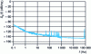 Figure 10 - Example of a quartz oscillator phase noise measurement