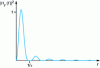 Figure 2 - Squared norm of the Allan variance transfer function