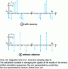 Figure 5 - Calculation of the Allan variance on a sequence of time differences