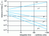 Figure 6 - Theoretical Allan variance curves for pure noise of unity level