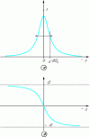 Figure 2 - Modulus  and phase  of the RLC resonator response to current excitation