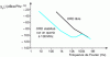 Figure 28 - Typical ORD phase noise