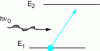 Figure 31 - Atomic transition between two levels E1 and E2 caused by a wave of frequency ν0