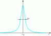 Figure 38 - Absorption line pattern (the ordinate represents the intensity of the radiation that interacted with the atoms; the abscissa, the frequency of the radiation).