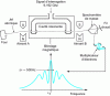 Figure 40 - Schematic diagram of a cesium jet clock with magnetic deflection (industrial version)