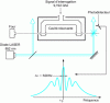 Figure 41 - Schematic diagram of an optically pumped cesium jet clock