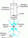 Figure 43 -  Atomic fountain principle 